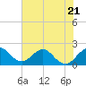 Donald Ross Bridge tide chart for Wednesday, June 21, 2023