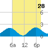 Donald Ross Bridge tide chart for Wednesday, June 28, 2023