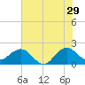 Donald Ross Bridge tide chart for Thursday, June 29, 2023