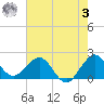 Donald Ross Bridge tide chart for Saturday, June 3, 2023