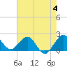 Donald Ross Bridge tide chart for Sunday, June 4, 2023