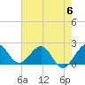 Donald Ross Bridge tide chart for Tuesday, June 6, 2023
