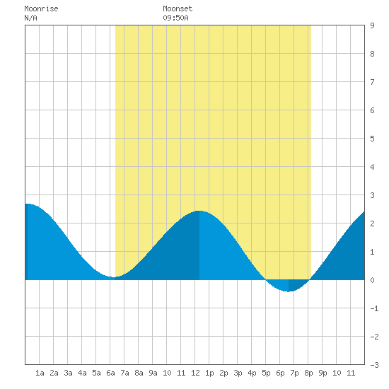 Donald Ross Bridge tide chart for Wednesday, June 7, 2023
