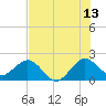 Donald Ross Bridge tide chart for Thursday, July 13, 2023