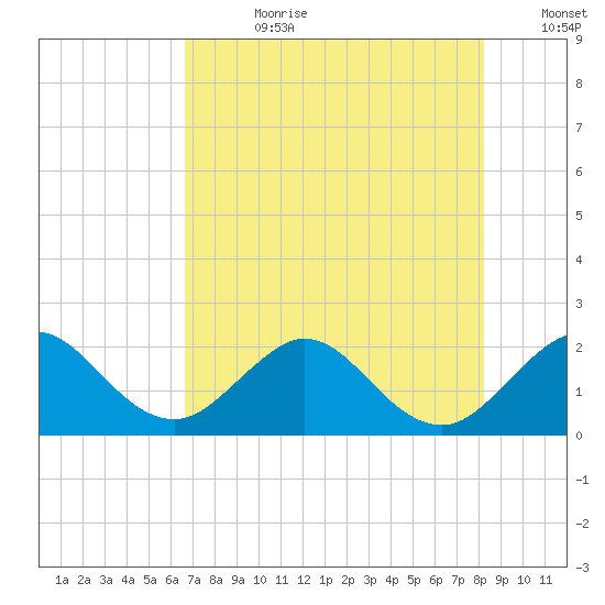 Donald Ross Bridge tide chart for Friday, July 21, 2023