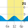 Donald Ross Bridge tide chart for Friday, July 21, 2023