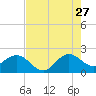 Donald Ross Bridge tide chart for Thursday, July 27, 2023