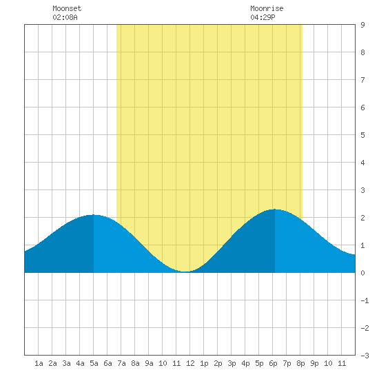 Donald Ross Bridge tide chart for Friday, July 28, 2023