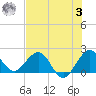 Donald Ross Bridge tide chart for Monday, July 3, 2023