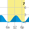 Donald Ross Bridge tide chart for Friday, July 7, 2023