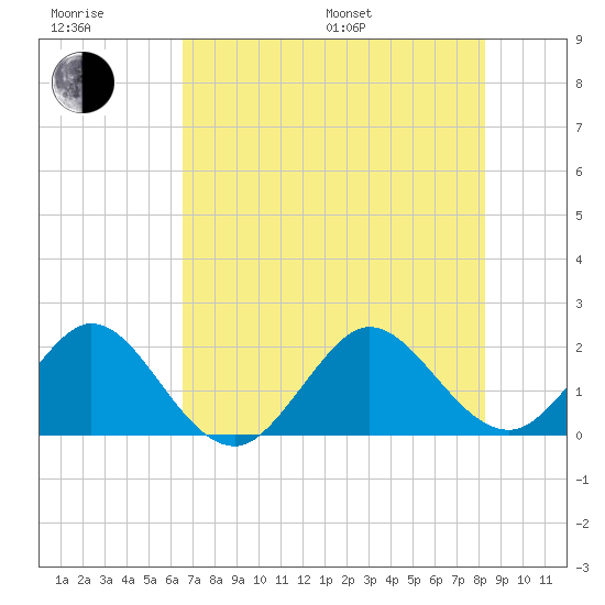 Donald Ross Bridge tide chart for Sunday, July 9, 2023