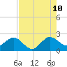 Donald Ross Bridge tide chart for Thursday, August 10, 2023