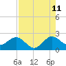 Donald Ross Bridge tide chart for Friday, August 11, 2023