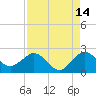 Donald Ross Bridge tide chart for Monday, August 14, 2023