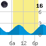 Donald Ross Bridge tide chart for Wednesday, August 16, 2023
