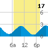 Donald Ross Bridge tide chart for Thursday, August 17, 2023