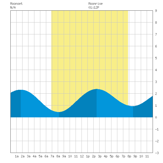 Donald Ross Bridge tide chart for Wednesday, August 23, 2023