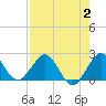 Donald Ross Bridge tide chart for Wednesday, August 2, 2023