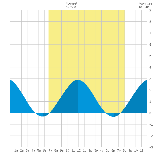 Donald Ross Bridge tide chart for Friday, August 4, 2023
