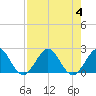 Donald Ross Bridge tide chart for Friday, August 4, 2023