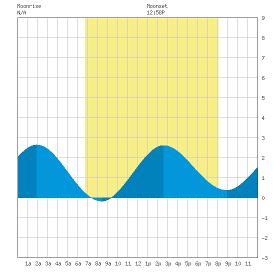 Donald Ross Bridge tide chart for Monday, August 7, 2023