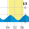Donald Ross Bridge tide chart for Wednesday, September 13, 2023