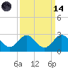 Donald Ross Bridge tide chart for Thursday, September 14, 2023