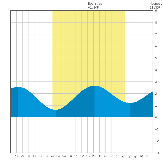Donald Ross Bridge tide chart for Thursday, September 21, 2023