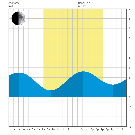 Donald Ross Bridge tide chart for Friday, September 22, 2023