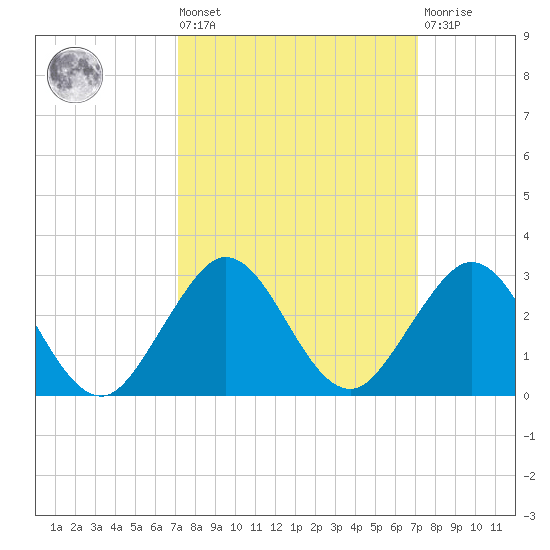 Donald Ross Bridge tide chart for Friday, September 29, 2023