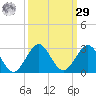 Donald Ross Bridge tide chart for Friday, September 29, 2023