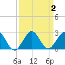 Donald Ross Bridge tide chart for Saturday, September 2, 2023