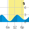 Donald Ross Bridge tide chart for Tuesday, September 5, 2023