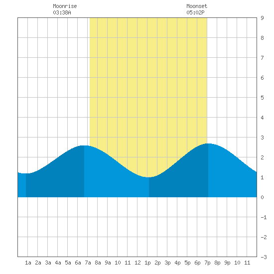 Donald Ross Bridge tide chart for Tuesday, October 10, 2023