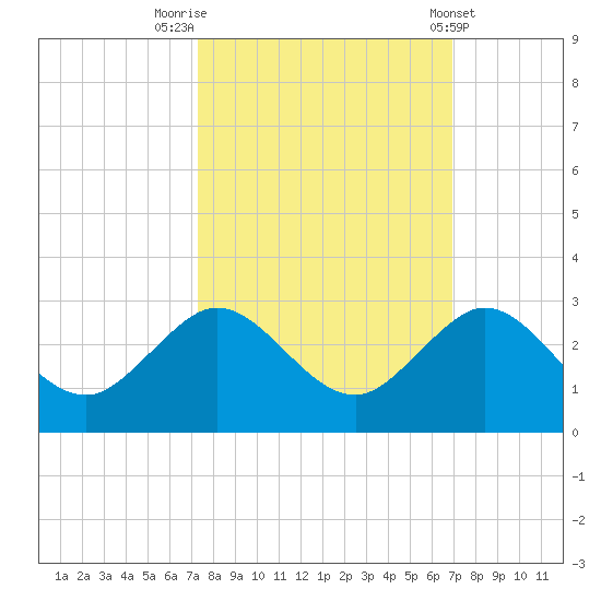 Donald Ross Bridge tide chart for Thursday, October 12, 2023