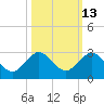 Donald Ross Bridge tide chart for Friday, October 13, 2023