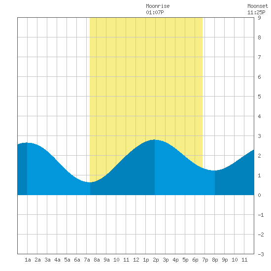 Donald Ross Bridge tide chart for Friday, October 20, 2023