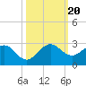 Donald Ross Bridge tide chart for Friday, October 20, 2023