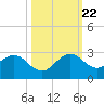 Donald Ross Bridge tide chart for Sunday, October 22, 2023