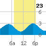 Donald Ross Bridge tide chart for Monday, October 23, 2023