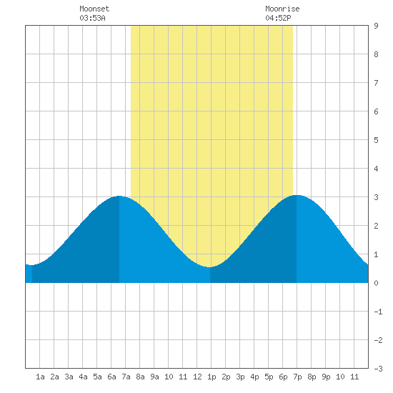 Donald Ross Bridge tide chart for Wednesday, October 25, 2023