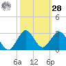 Donald Ross Bridge tide chart for Saturday, October 28, 2023