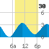 Donald Ross Bridge tide chart for Monday, October 30, 2023