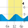 Donald Ross Bridge tide chart for Wednesday, October 4, 2023