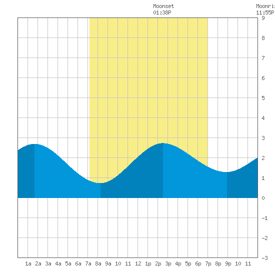 Donald Ross Bridge tide chart for Thursday, October 5, 2023