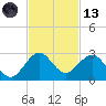 Donald Ross Bridge tide chart for Monday, November 13, 2023