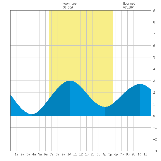 Donald Ross Bridge tide chart for Wednesday, November 15, 2023
