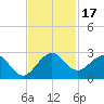 Donald Ross Bridge tide chart for Friday, November 17, 2023