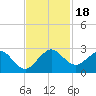 Donald Ross Bridge tide chart for Saturday, November 18, 2023