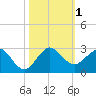 Donald Ross Bridge tide chart for Wednesday, November 1, 2023